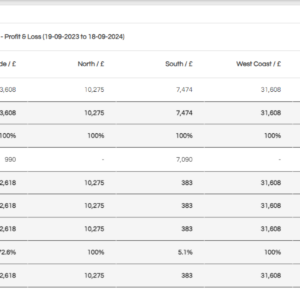 Tracking Category 2 Profit & Loss